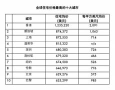 貴！全球房?jī)r(jià)最高的十大城市，香港蟬聯(lián)榜首！