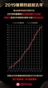 2019暑期檔票房前十電影，哪吒成為票房冠軍