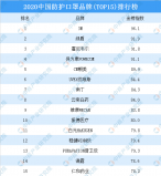 中國各類疫情必備物資品牌，口罩排在第一位