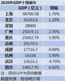 2020年中國gdp十強城市，上海穩(wěn)居榜首