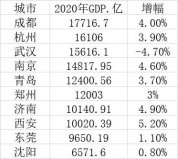 2020年10個(gè)特大城市GDP排名，成都位居第一