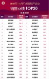 2021年1-4月廣州房產(chǎn)銷售數(shù)據(jù)統(tǒng)計(jì)：保利穩(wěn)居第一