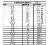 世界十大摩天大樓城市，中國(guó)上榜6座城市！