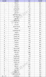 39所985大學(xué)最新排名表，清華北大穩(wěn)居前兩名