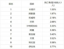 全球死亡率最低的10個(gè)國(guó)家：卡塔爾和科威特名列前茅