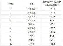 槍支死亡率最高的10大國(guó)家：美國(guó)落榜，洪都拉斯居第一